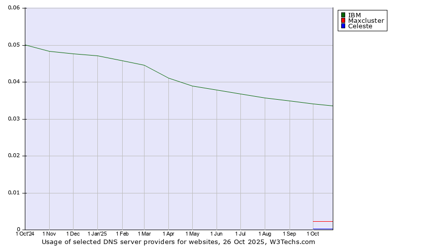 Historical trends in the usage of IBM vs. Maxcluster vs. Celeste