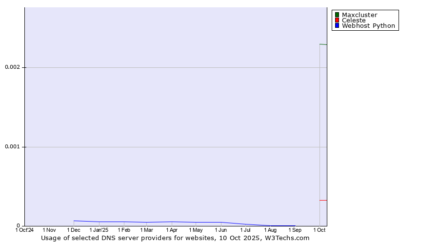 Historical trends in the usage of Maxcluster vs. Celeste vs. Webhost Python