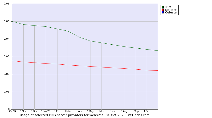Historical trends in the usage of IBM vs. McHost vs. Celeste