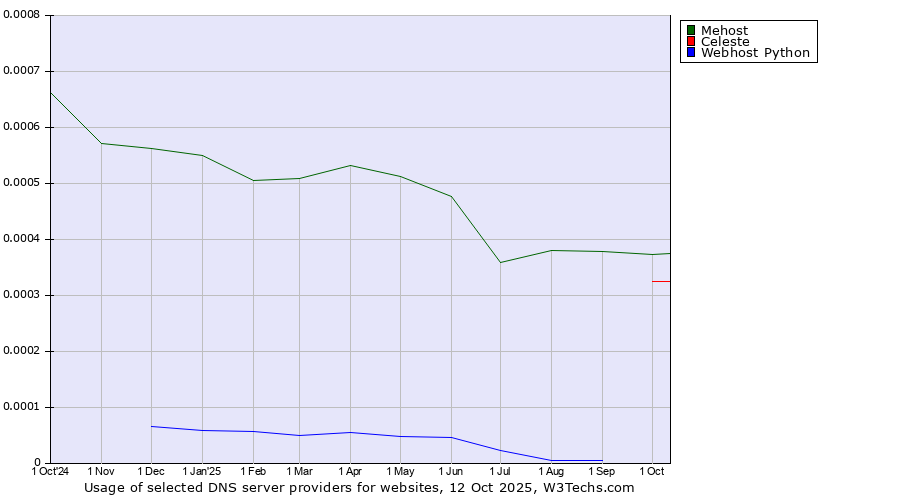 Historical trends in the usage of Mehost vs. Celeste vs. Webhost Python