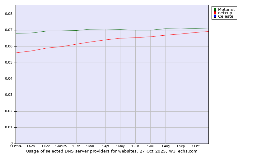 Historical trends in the usage of Metanet vs. netcup vs. Celeste