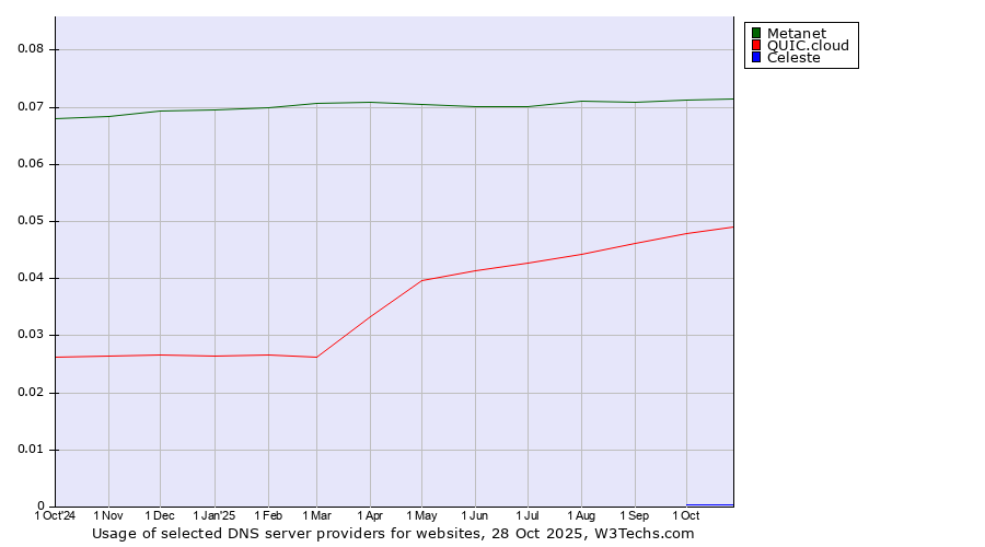 Historical trends in the usage of Metanet vs. QUIC.cloud vs. Celeste