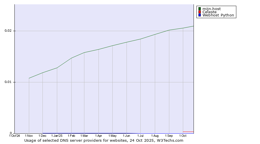 Historical trends in the usage of mijn.host vs. Celeste vs. Webhost Python