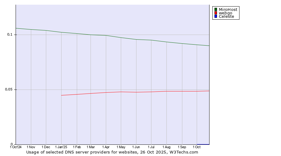 Historical trends in the usage of MiroHost vs. webgo vs. Celeste