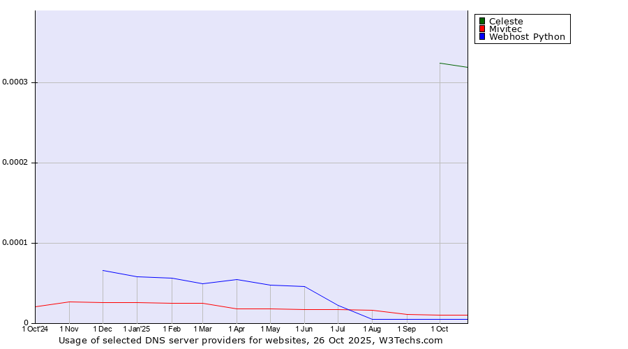 Historical trends in the usage of Celeste vs. Mivitec vs. Webhost Python