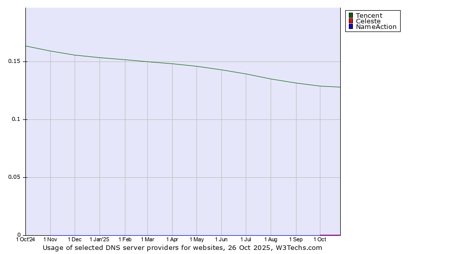 Historical trends in the usage of Tencent vs. Celeste vs. NameAction