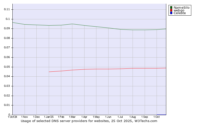 Historical trends in the usage of NameSilo vs. webgo vs. Celeste