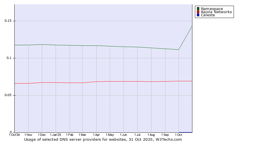 Historical trends in the usage of Namespace vs. Raiola Networks vs. Celeste