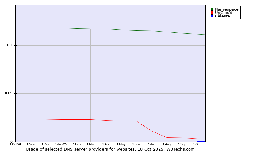 Historical trends in the usage of Namespace vs. UpCloud vs. Celeste