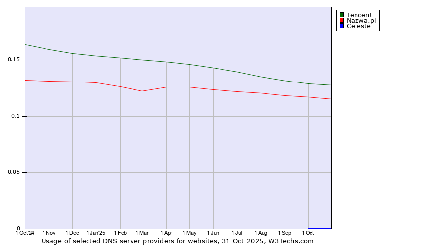 Historical trends in the usage of Tencent vs. Nazwa.pl vs. Celeste