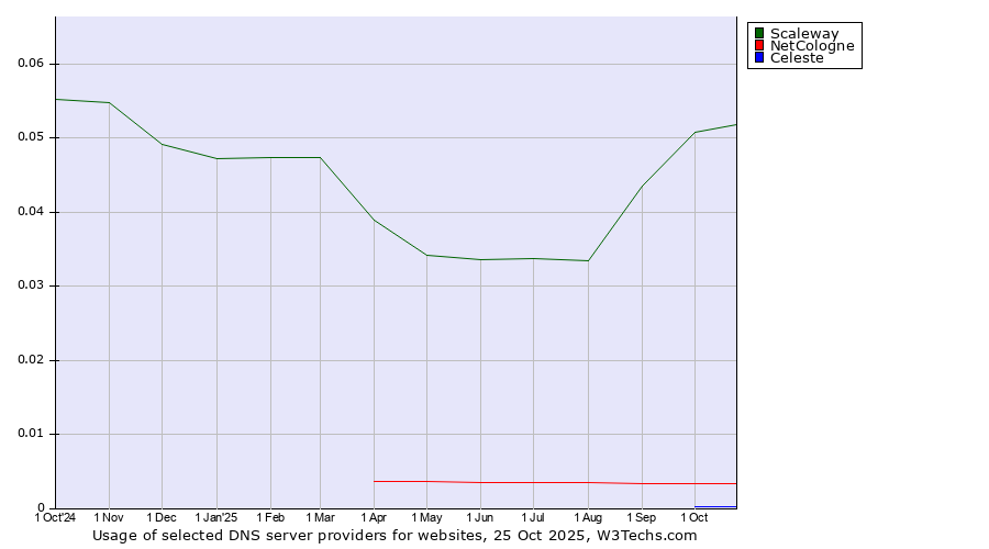 Historical trends in the usage of Scaleway vs. NetCologne vs. Celeste