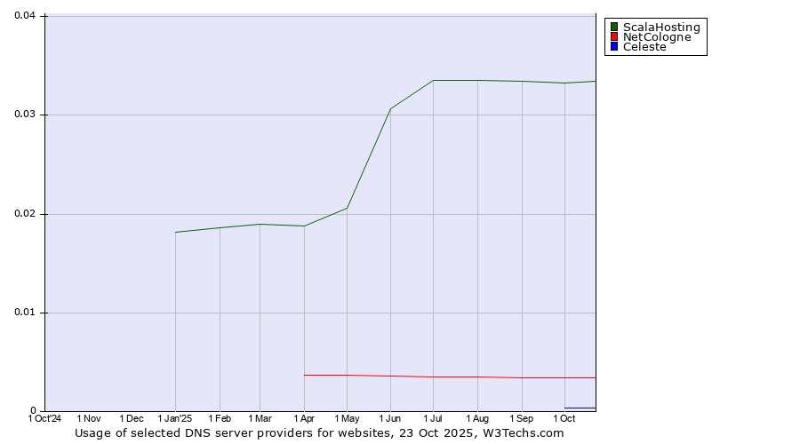 Historical trends in the usage of ScalaHosting vs. NetCologne vs. Celeste