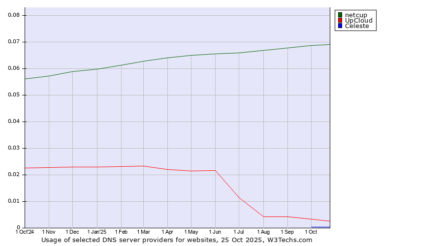 Historical trends in the usage of netcup vs. UpCloud vs. Celeste