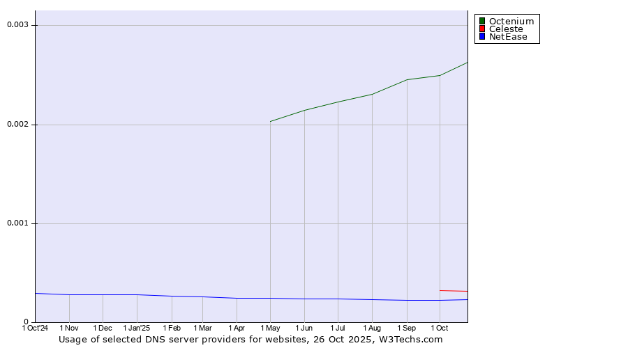 Historical trends in the usage of Octenium vs. Celeste vs. NetEase