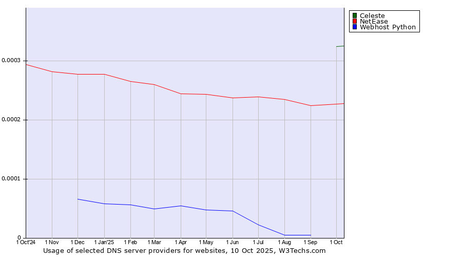 Historical trends in the usage of Celeste vs. NetEase vs. Webhost Python