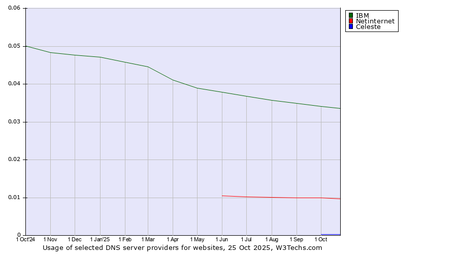 Historical trends in the usage of IBM vs. Netinternet vs. Celeste