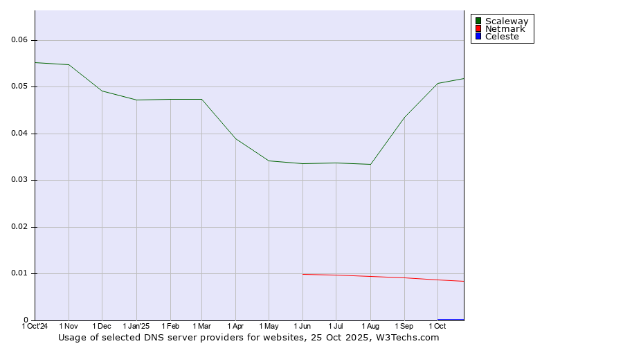 Historical trends in the usage of Scaleway vs. Netmark vs. Celeste