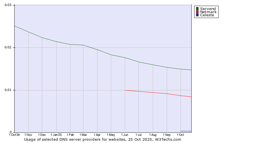 Historical trends in the usage of Serverel vs. Netmark vs. Celeste