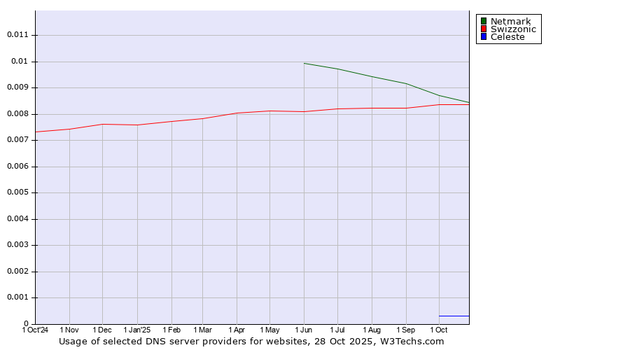 Historical trends in the usage of Netmark vs. Swizzonic vs. Celeste