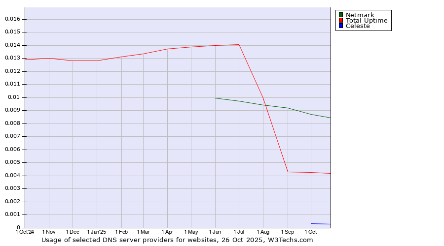 Historical trends in the usage of Netmark vs. Total Uptime vs. Celeste