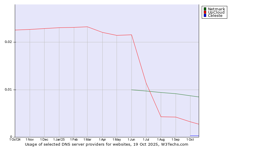 Historical trends in the usage of Netmark vs. UpCloud vs. Celeste