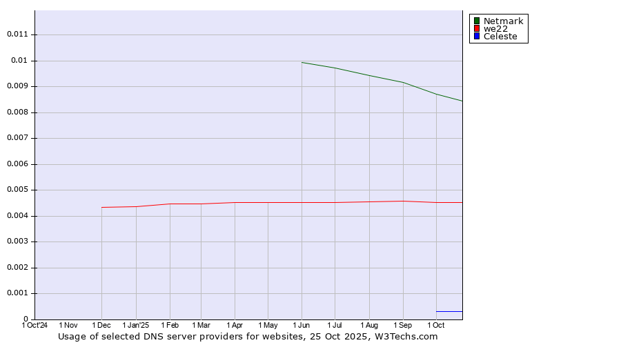 Historical trends in the usage of Netmark vs. we22 vs. Celeste