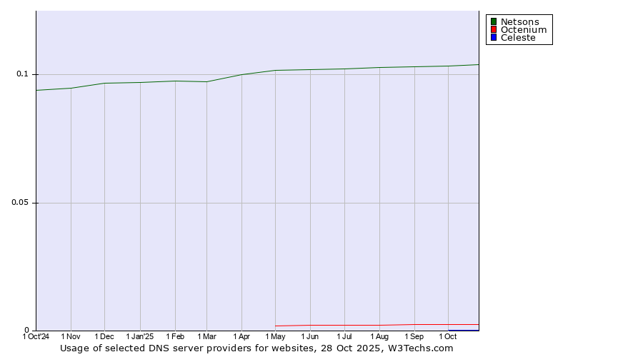 Historical trends in the usage of Netsons vs. Octenium vs. Celeste