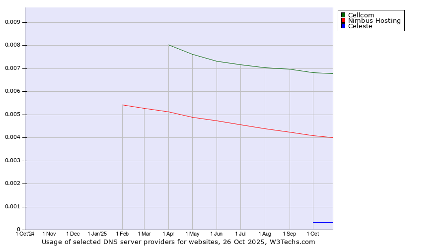Historical trends in the usage of Cellcom vs. Nimbus Hosting vs. Celeste