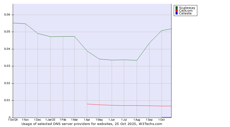 Historical trends in the usage of Scaleway vs. Cellcom vs. Celeste
