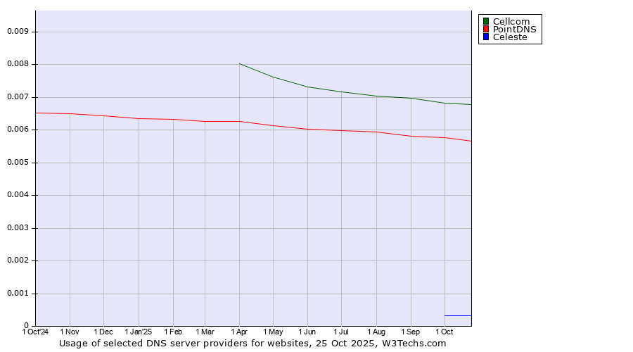 Historical trends in the usage of Cellcom vs. PointDNS vs. Celeste