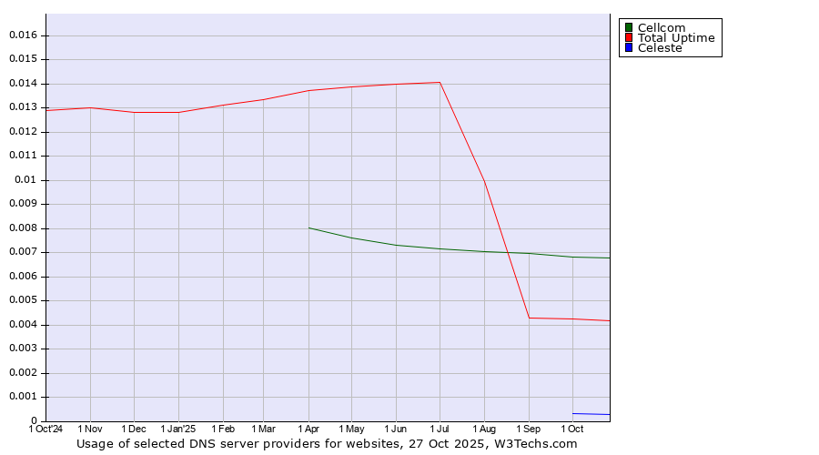 Historical trends in the usage of Cellcom vs. Total Uptime vs. Celeste