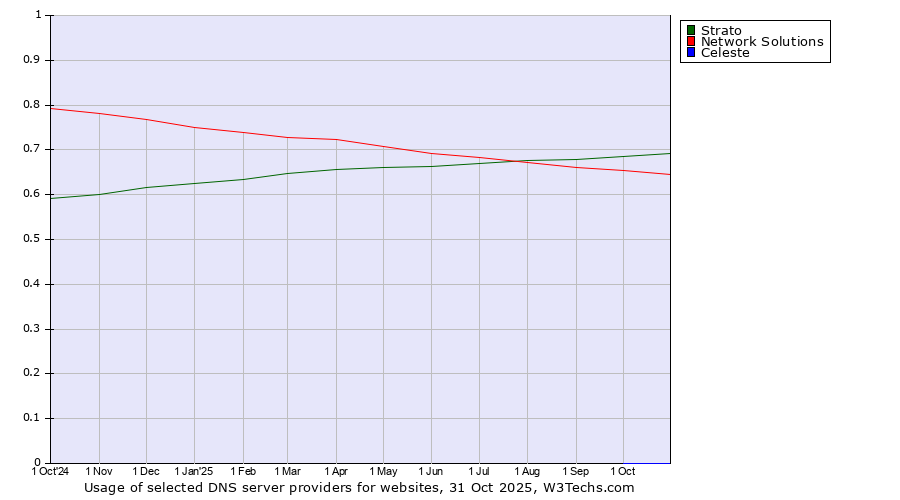 Historical trends in the usage of Strato vs. Network Solutions vs. Celeste