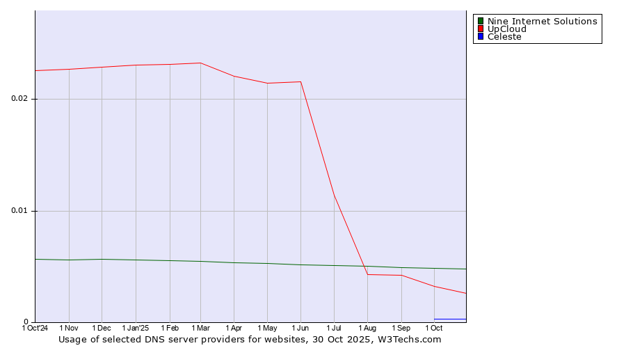 Historical trends in the usage of Nine Internet Solutions vs. UpCloud vs. Celeste