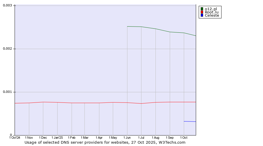 Historical trends in the usage of o12.pl vs. Root.lu vs. Celeste