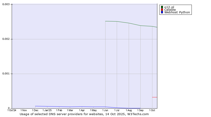 Historical trends in the usage of o12.pl vs. Celeste vs. Webhost Python
