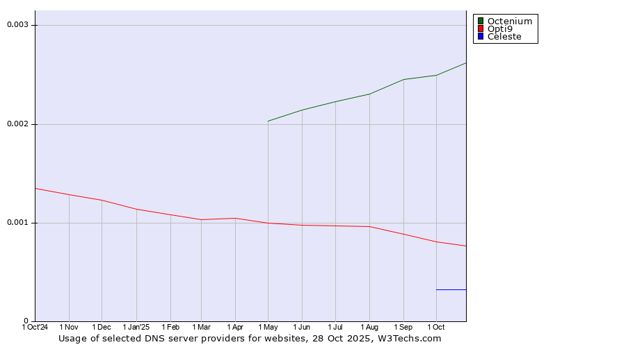 Historical trends in the usage of Octenium vs. Opti9 vs. Celeste