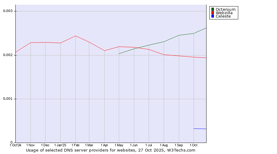 Historical trends in the usage of Octenium vs. Webzilla vs. Celeste