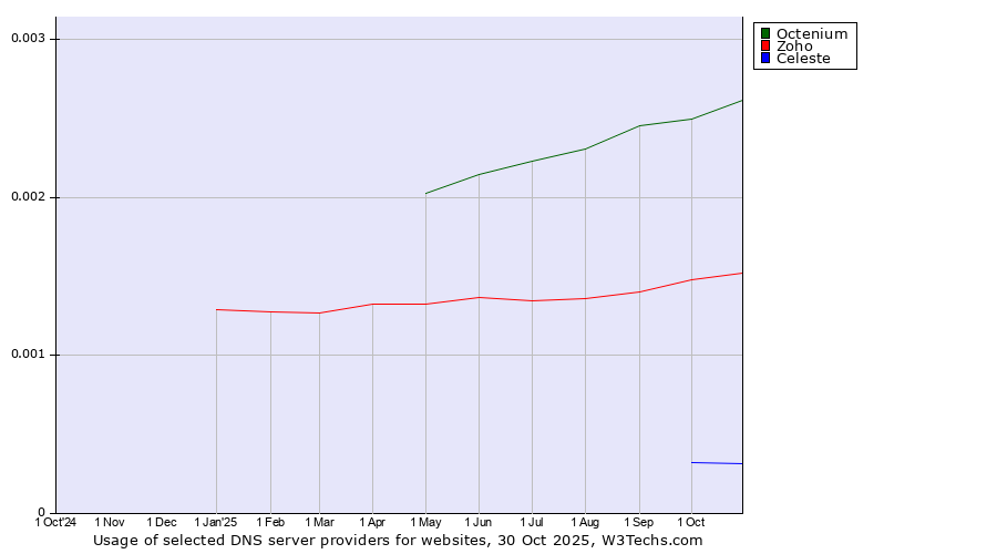 Historical trends in the usage of Octenium vs. Zoho vs. Celeste