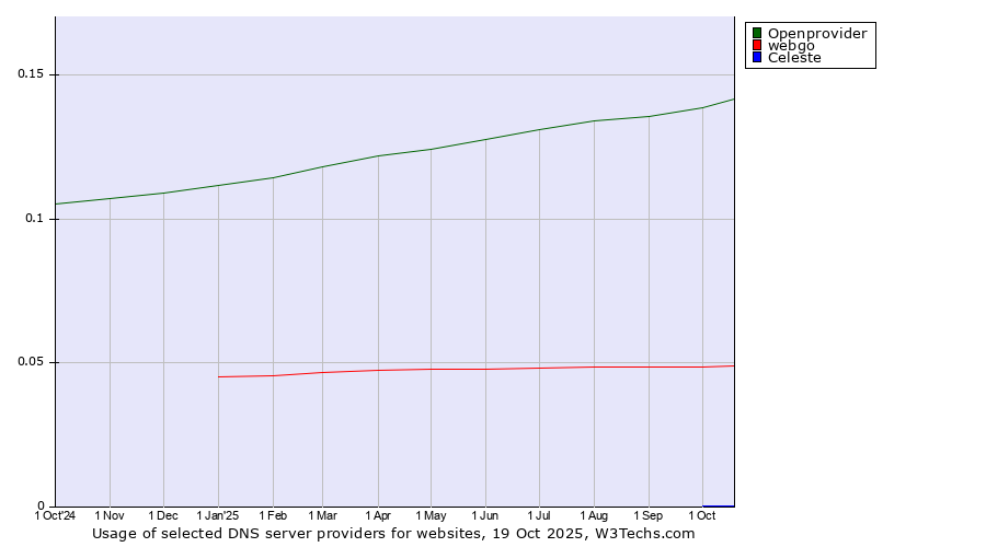 Historical trends in the usage of Openprovider vs. webgo vs. Celeste