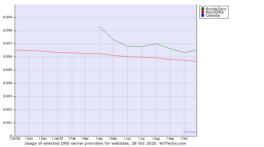 Historical trends in the usage of RcodeZero vs. PointDNS vs. Celeste