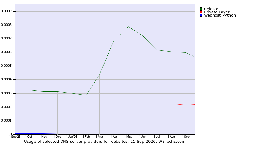 Historical trends in the usage of Celeste vs. Private Layer vs. Webhost Python