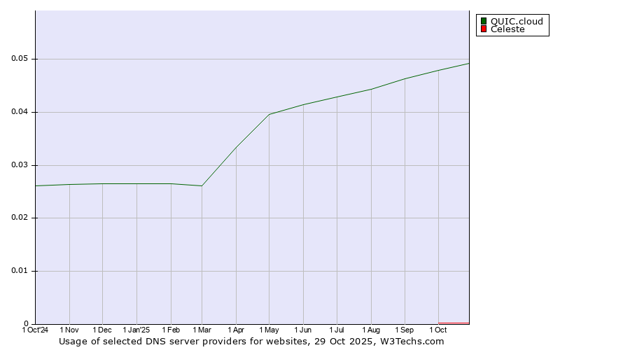 Historical trends in the usage of QUIC.cloud vs. Celeste