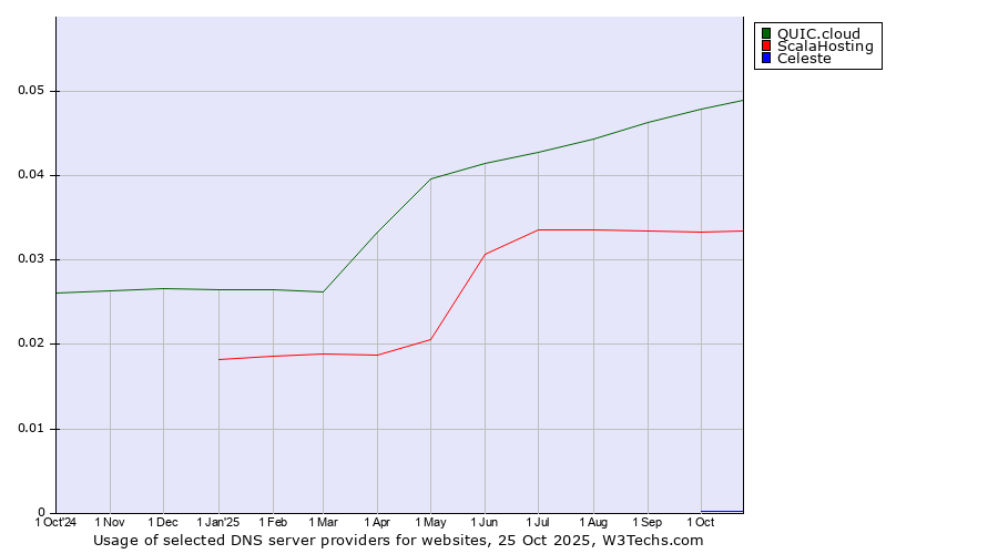 Historical trends in the usage of QUIC.cloud vs. ScalaHosting vs. Celeste