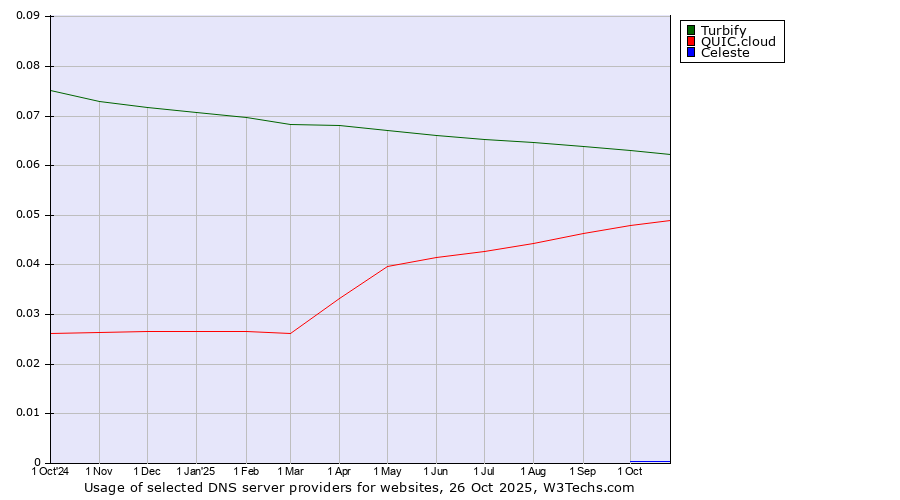 Historical trends in the usage of Turbify vs. QUIC.cloud vs. Celeste