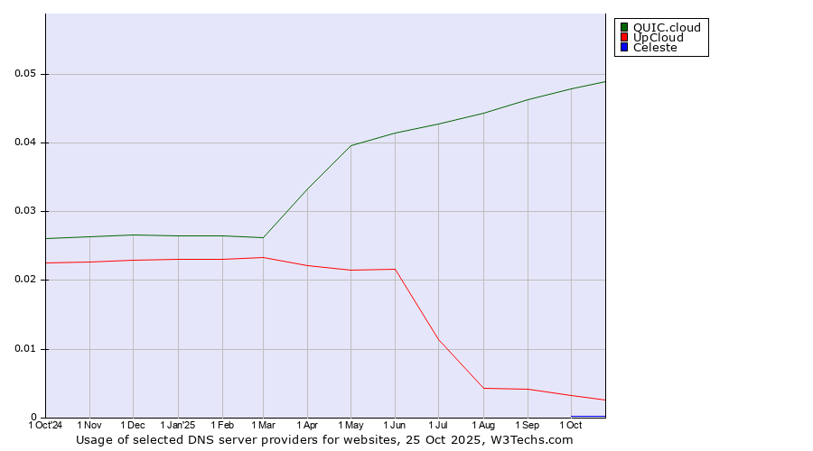 Historical trends in the usage of QUIC.cloud vs. UpCloud vs. Celeste