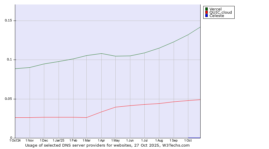 Historical trends in the usage of Vercel vs. QUIC.cloud vs. Celeste