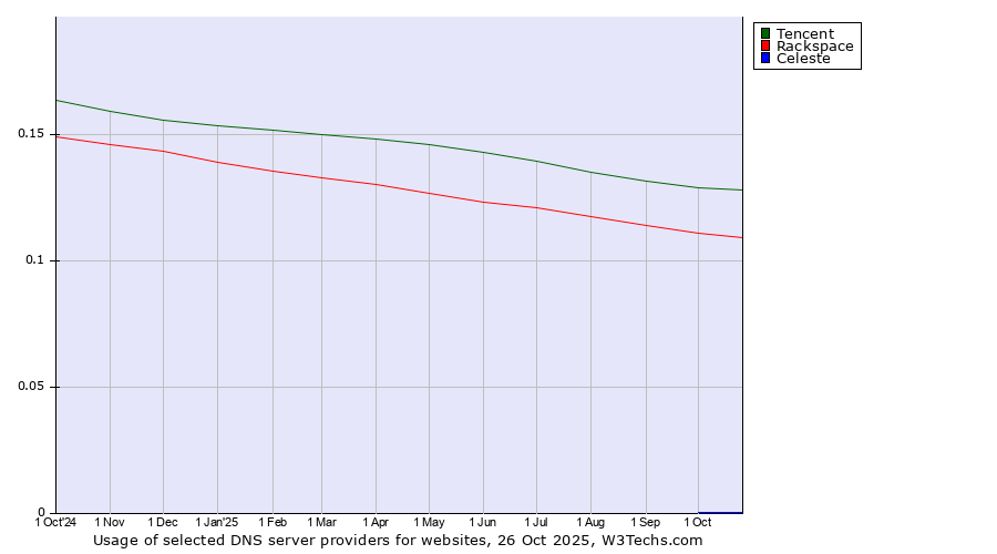 Historical trends in the usage of Tencent vs. Rackspace vs. Celeste