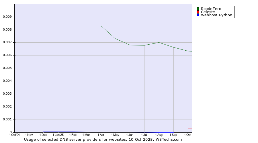 Historical trends in the usage of RcodeZero vs. Celeste vs. Webhost Python