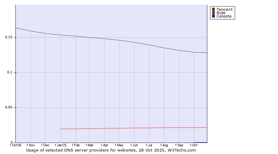Historical trends in the usage of Tencent vs. Ride vs. Celeste