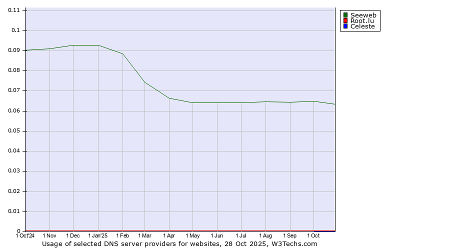 Historical trends in the usage of Seeweb vs. Root.lu vs. Celeste